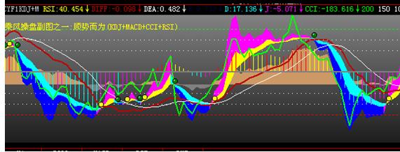 ˳ƶΪ(KDJ+MACD+CCI+RSI)