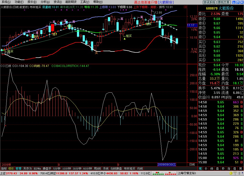 CCI CCI MACD