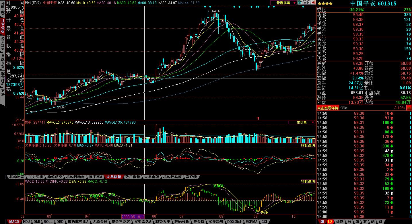 MACD