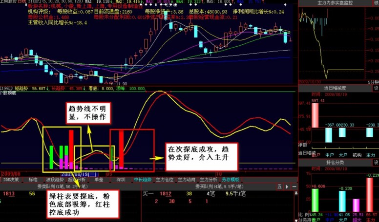精准的顶底指标