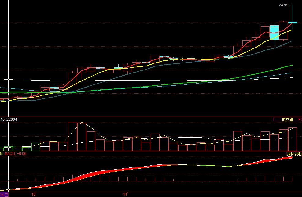 ʴϵ֮һʴmacd