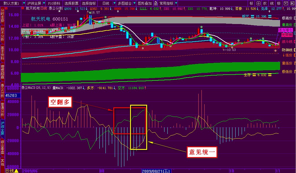 ෭աշMACD