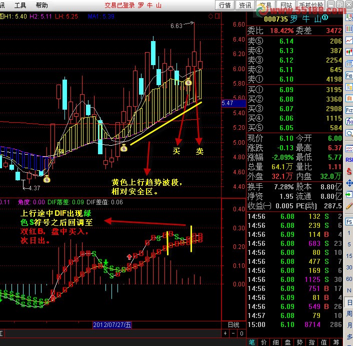 ͨMACD֮DIF߶ս˵ѡԴ룩