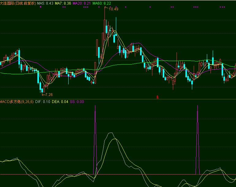 ͨMACD෽ָ깫ʽԴ