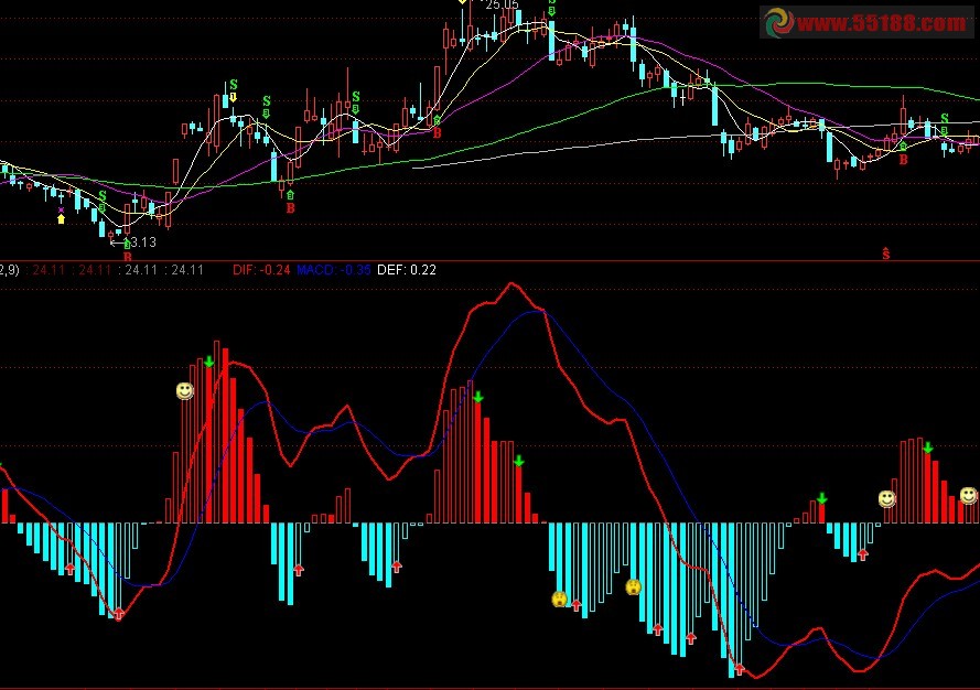 ͨmacdָ깫ʽ