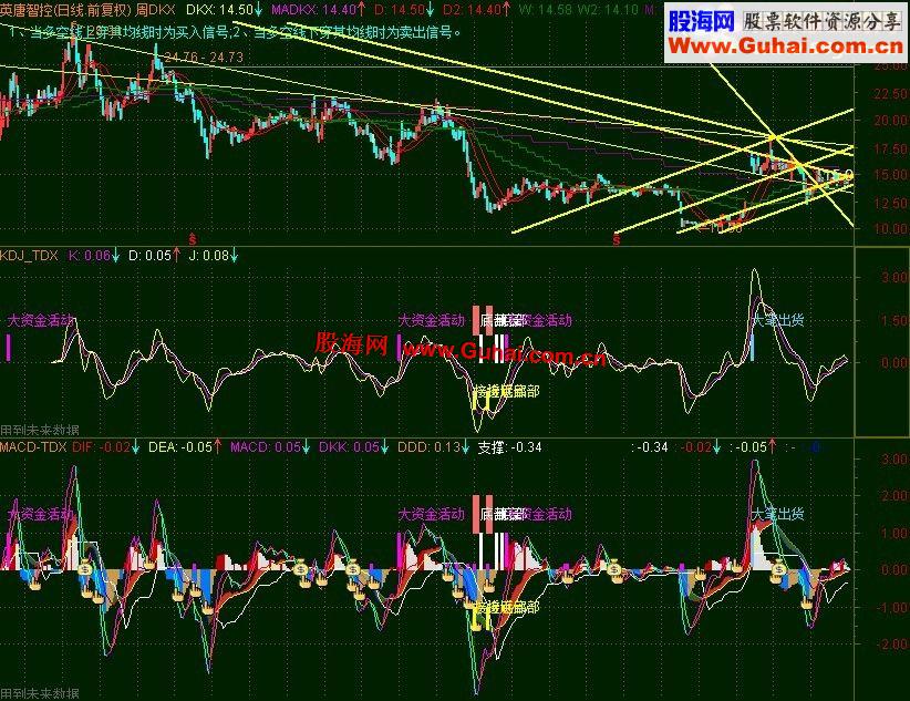 ͨmacd-KDJ-TDXӹɽʦָ긱ͼ