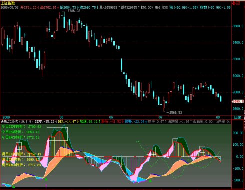 ǻMACD ԭ