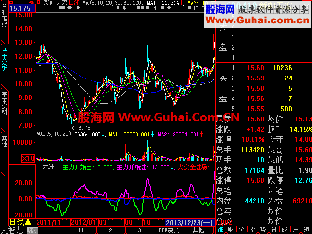 大智慧一直用的辅助指标 指标公式