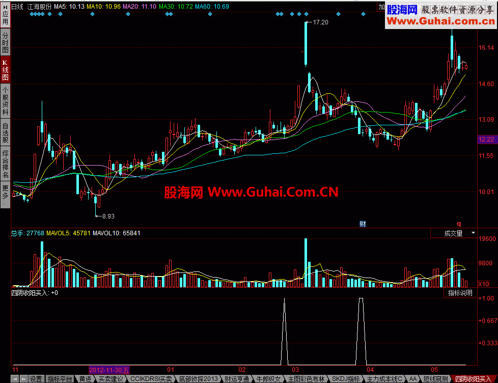 同花顺四阴收阳买入公式