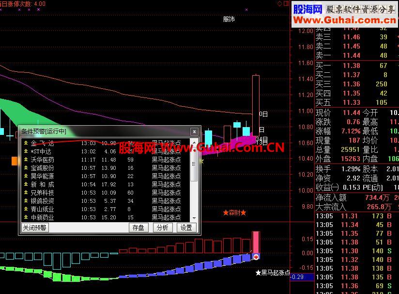 뷨macd+Լǵһ뷨ǵ㡿