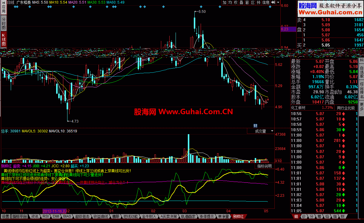 同花顺别样红 指标公式看起来很好可惜有未来