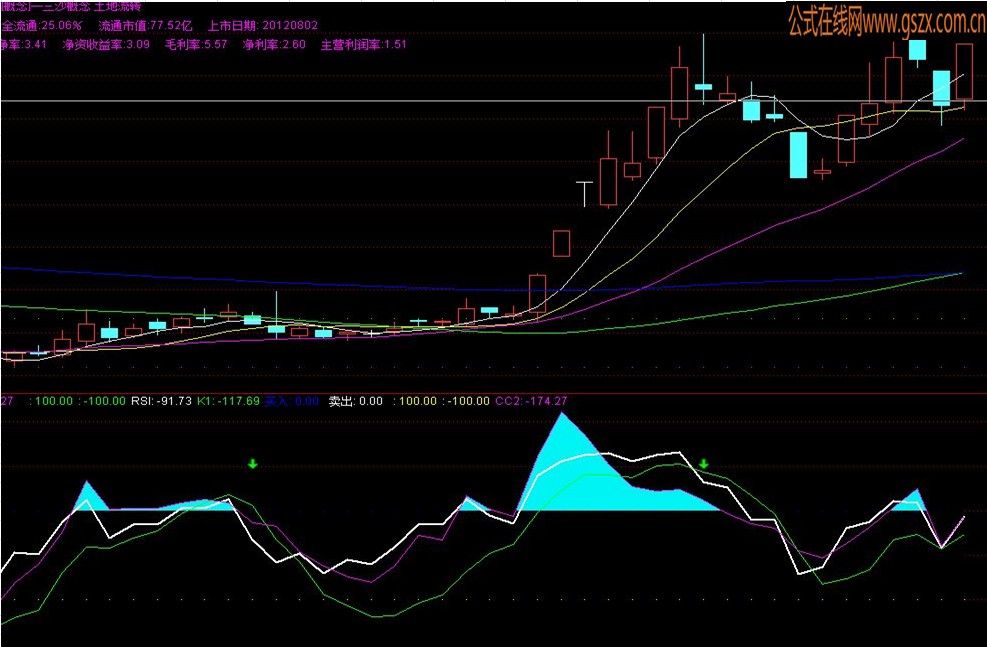 RSI-CCI-KDJ ָ ͼ