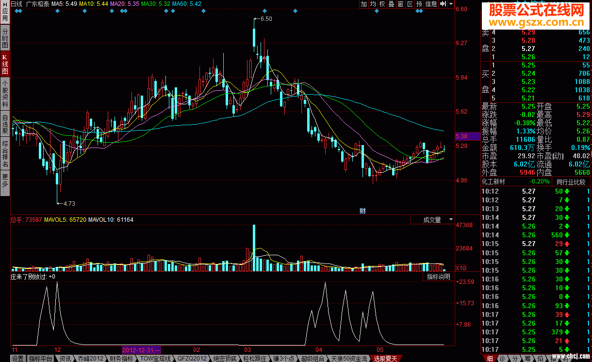 һMACDָ——50ʽ