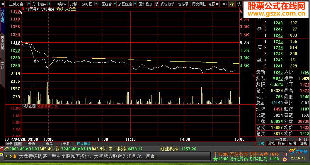 大智慧涨跌基因副指标 (二)
