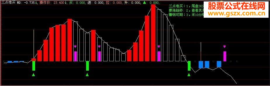 大智慧三点准买副图源码