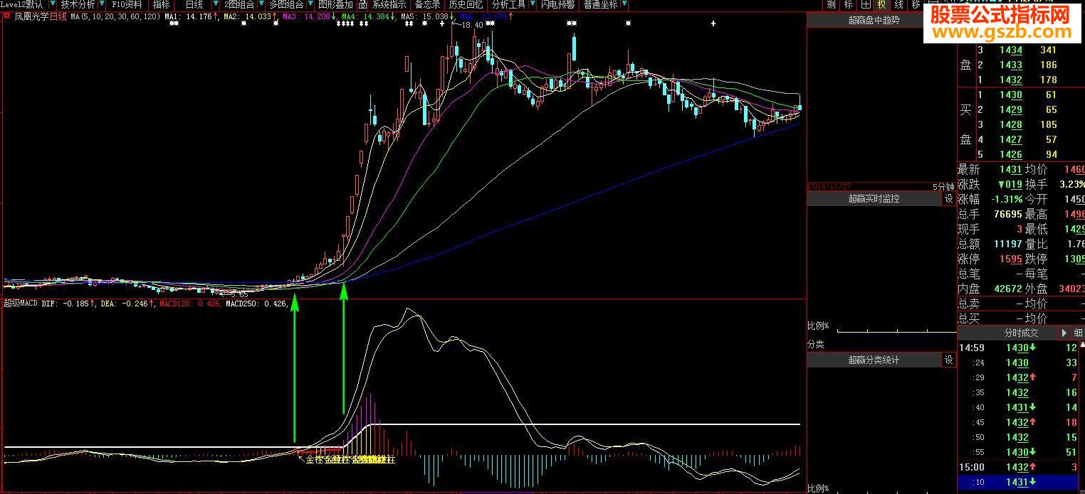 ͨMACDָ꣬һ֮
