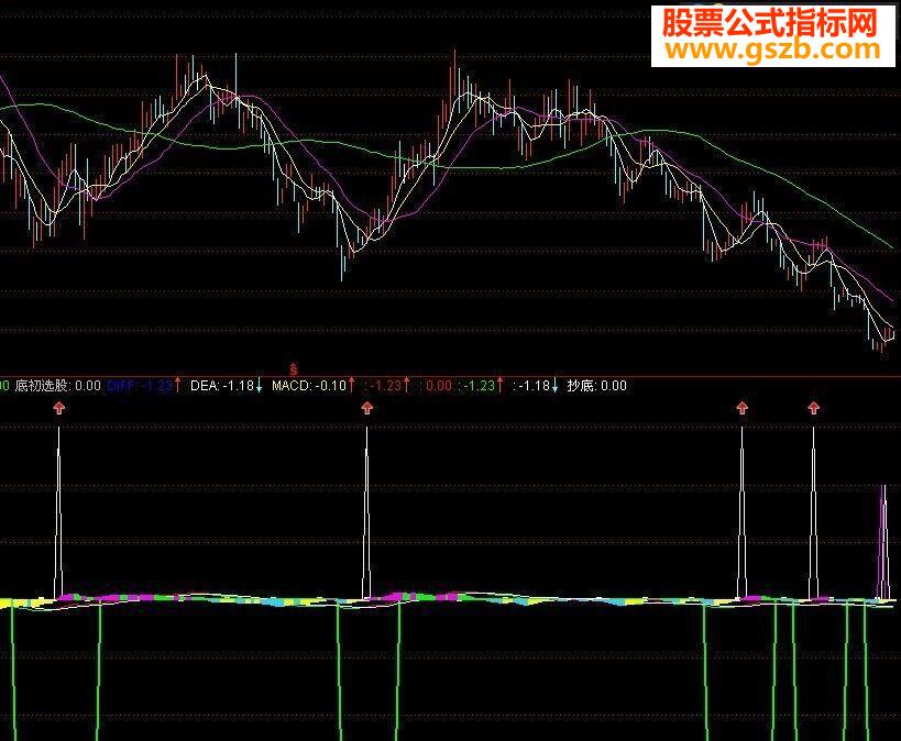 ײMACD(ͼ)
