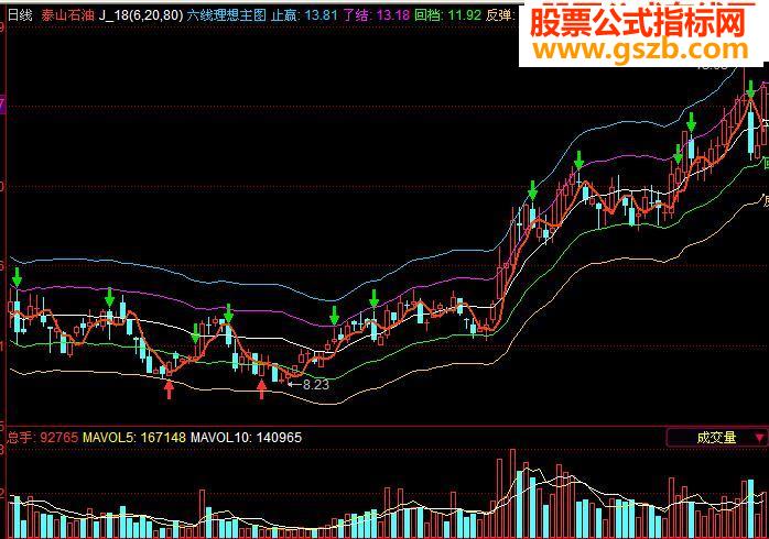 六线理想主图---主图 源码 导入说明 帖图 无未来