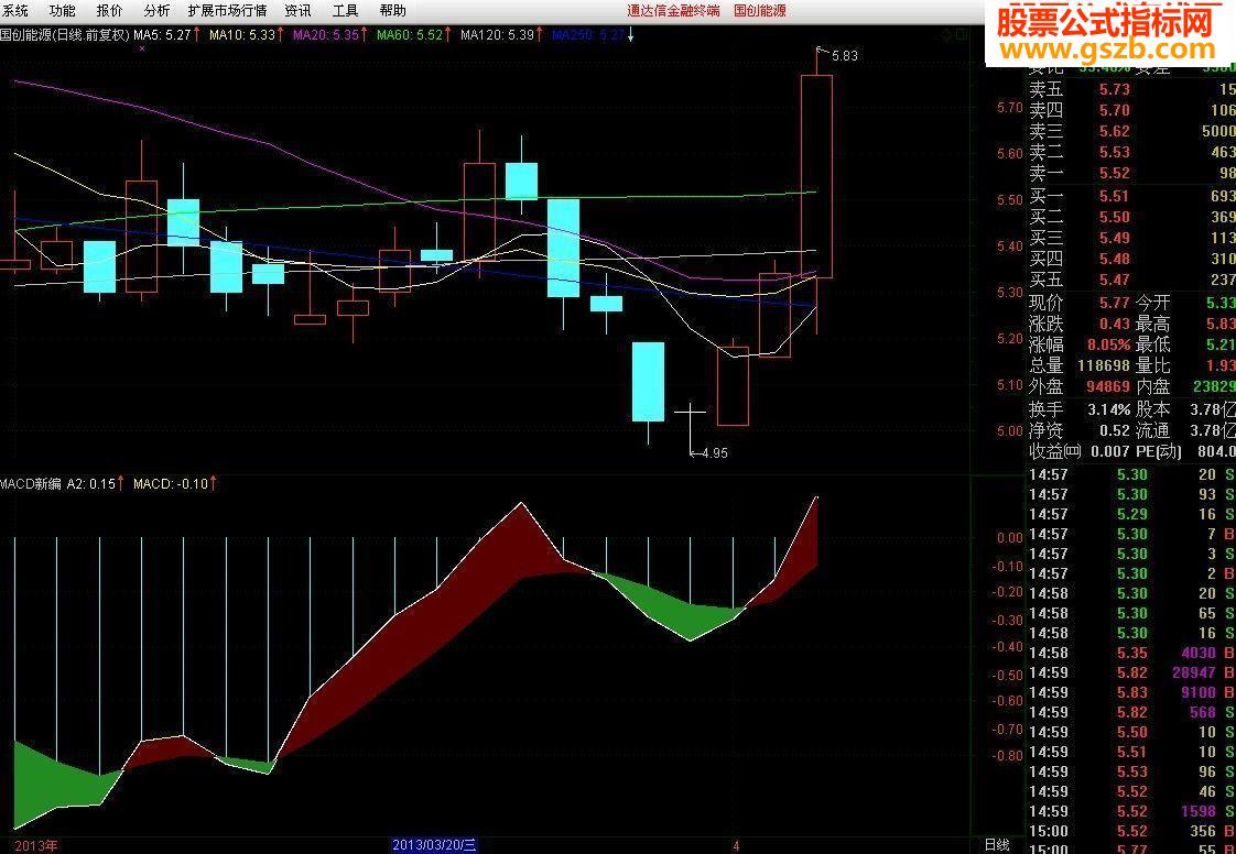 ƴͳ±MACD