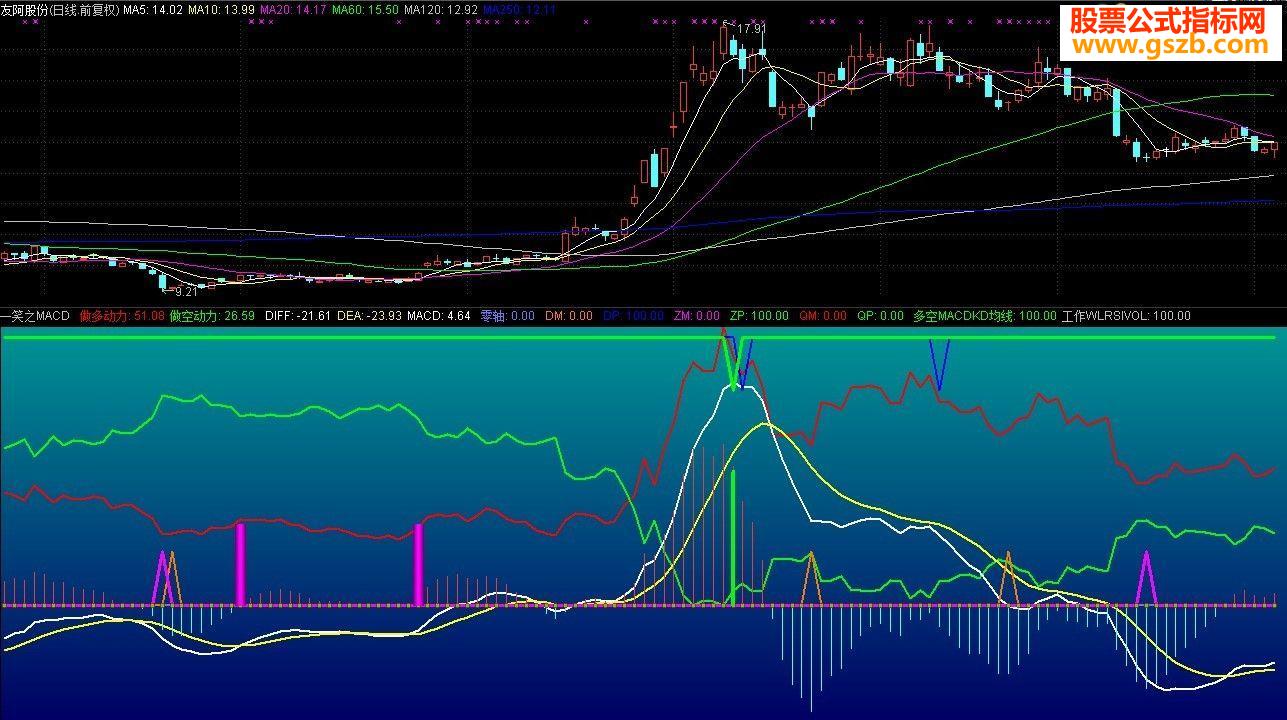 ׼ʮָһЦ֮MACDܲʱ