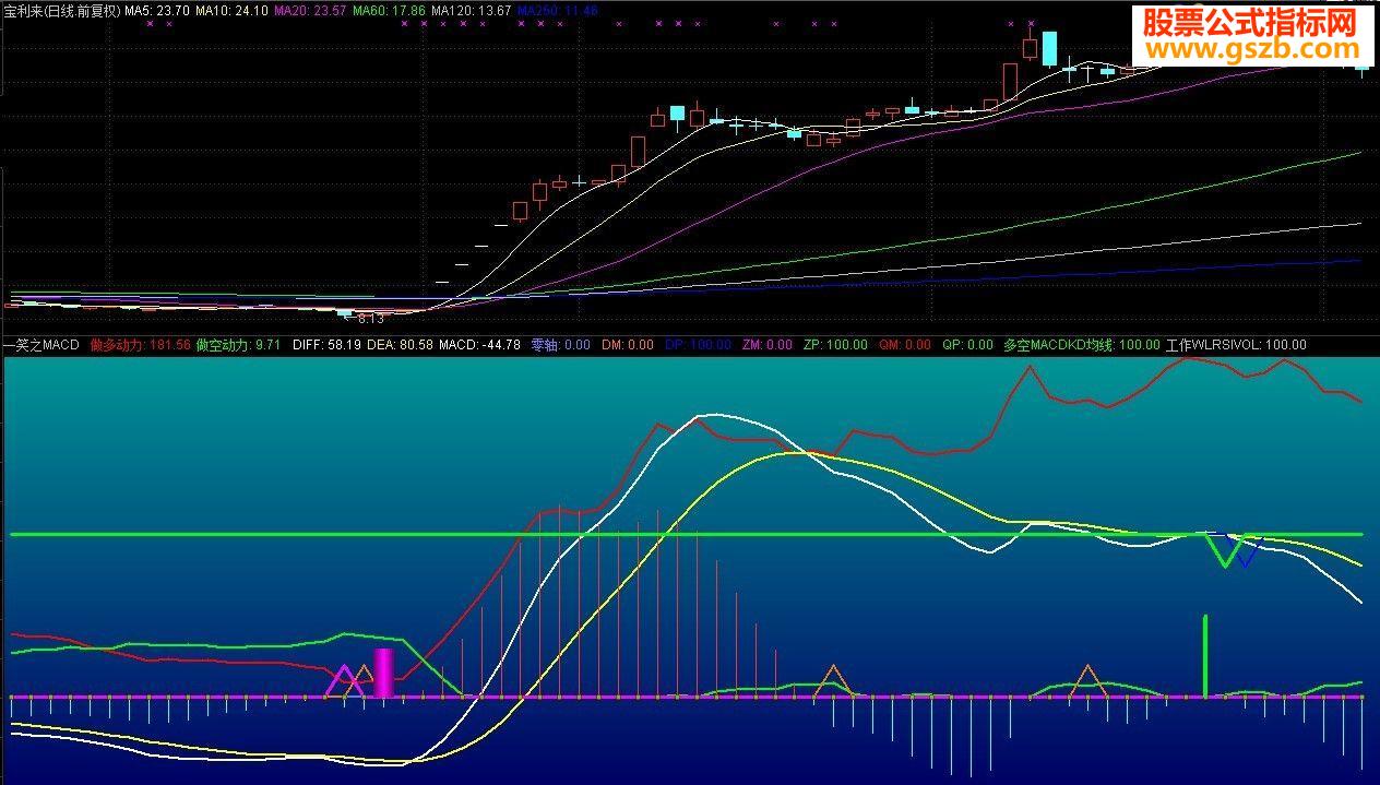 ׼ʮָһЦ֮MACDܲʱ