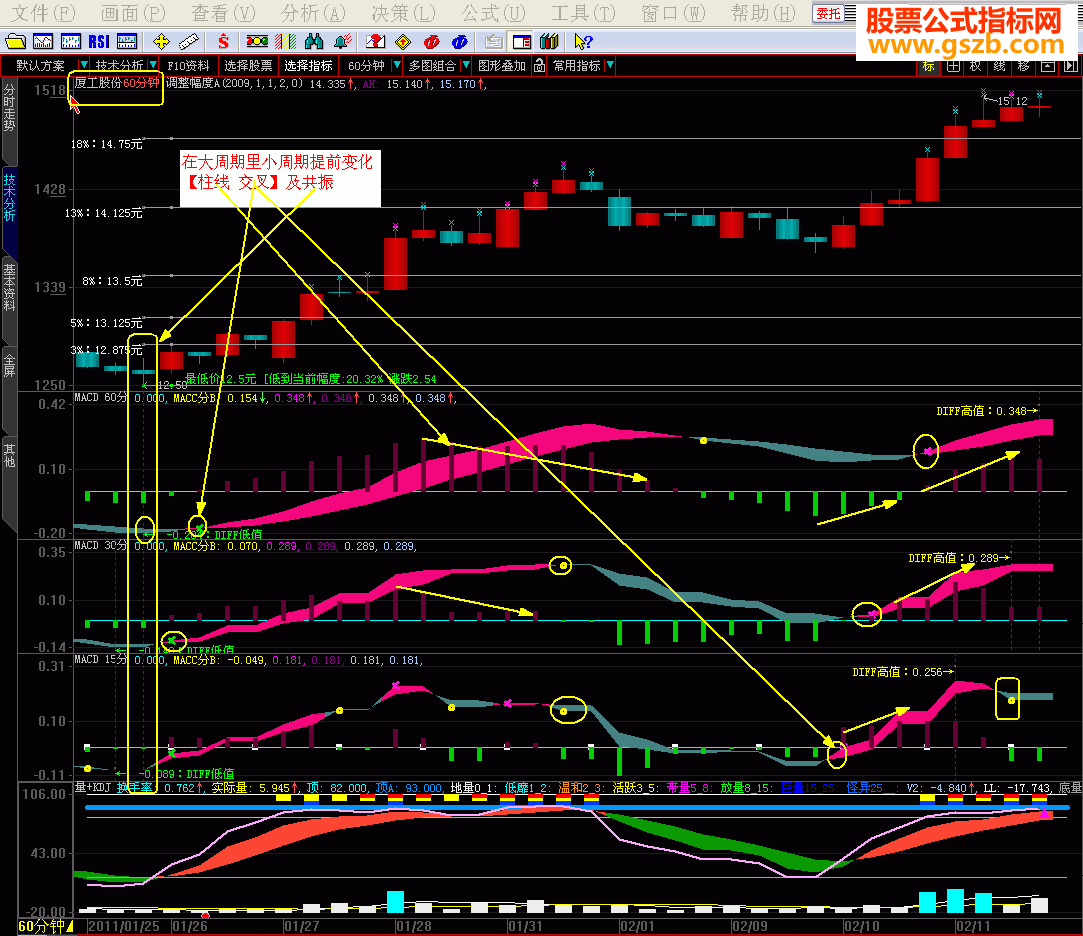 MACD15 30 60ͬһͼʹѲԴ ͼ ͼ