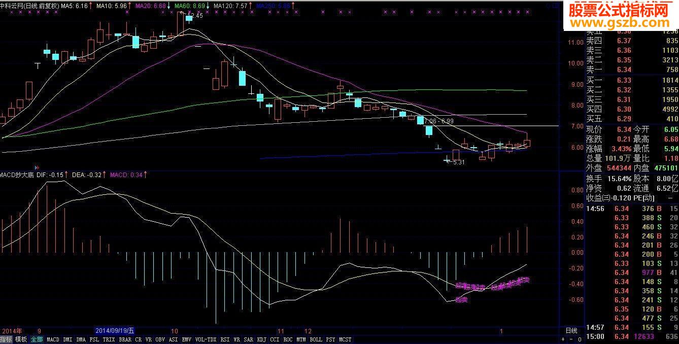 MACD