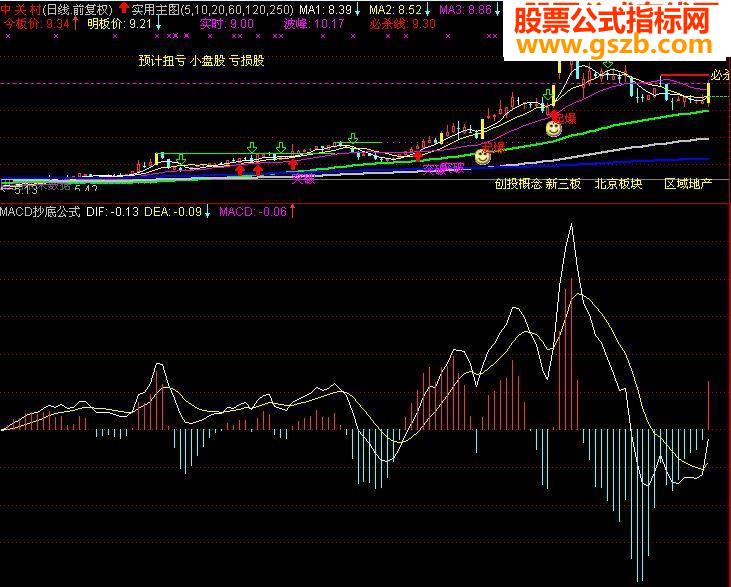 ͨ MACD ָ깫ʽ