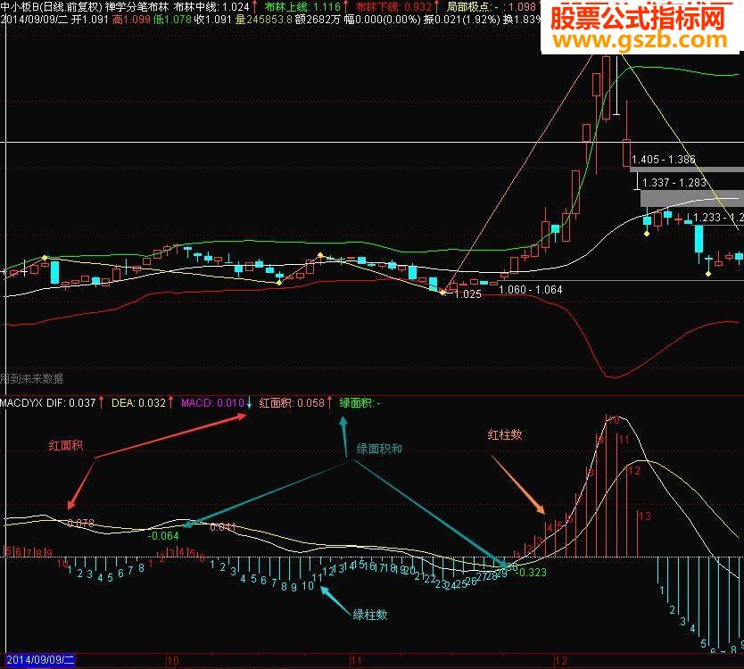 һMACDָ ʺѧ˹۲
