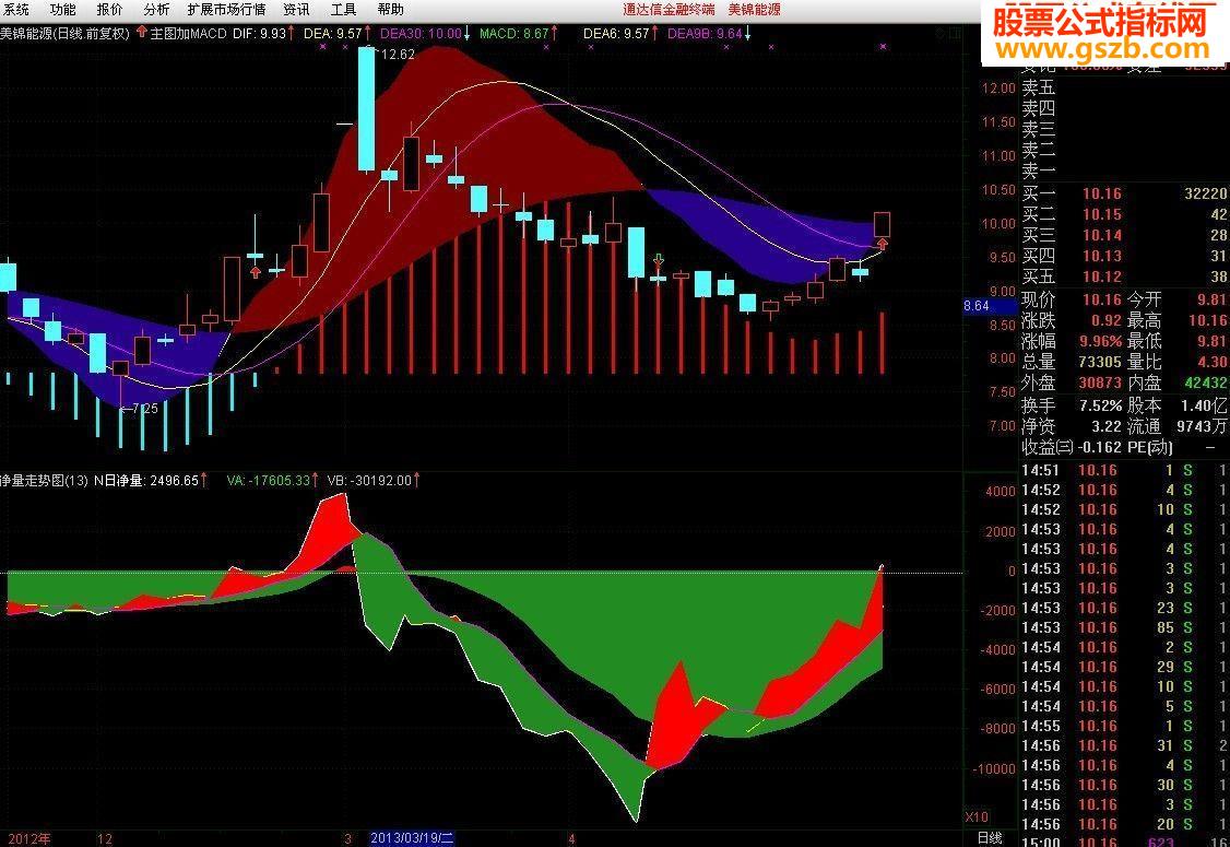ͼMACDָдͼ