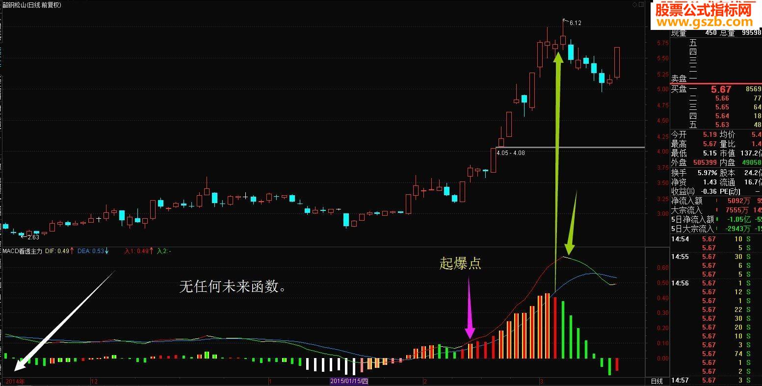2015굮ţвMACDָꡣ5ǧһ5