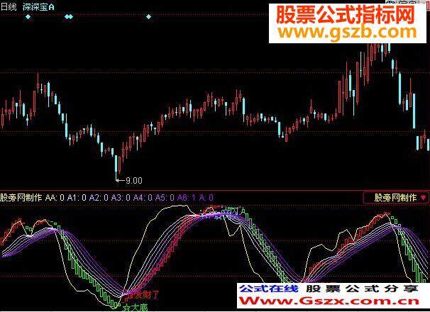 同花顺超级波段指标公式