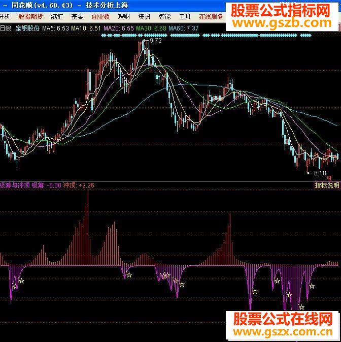 同花顺吸筹与冲顶顶底先知副图源码