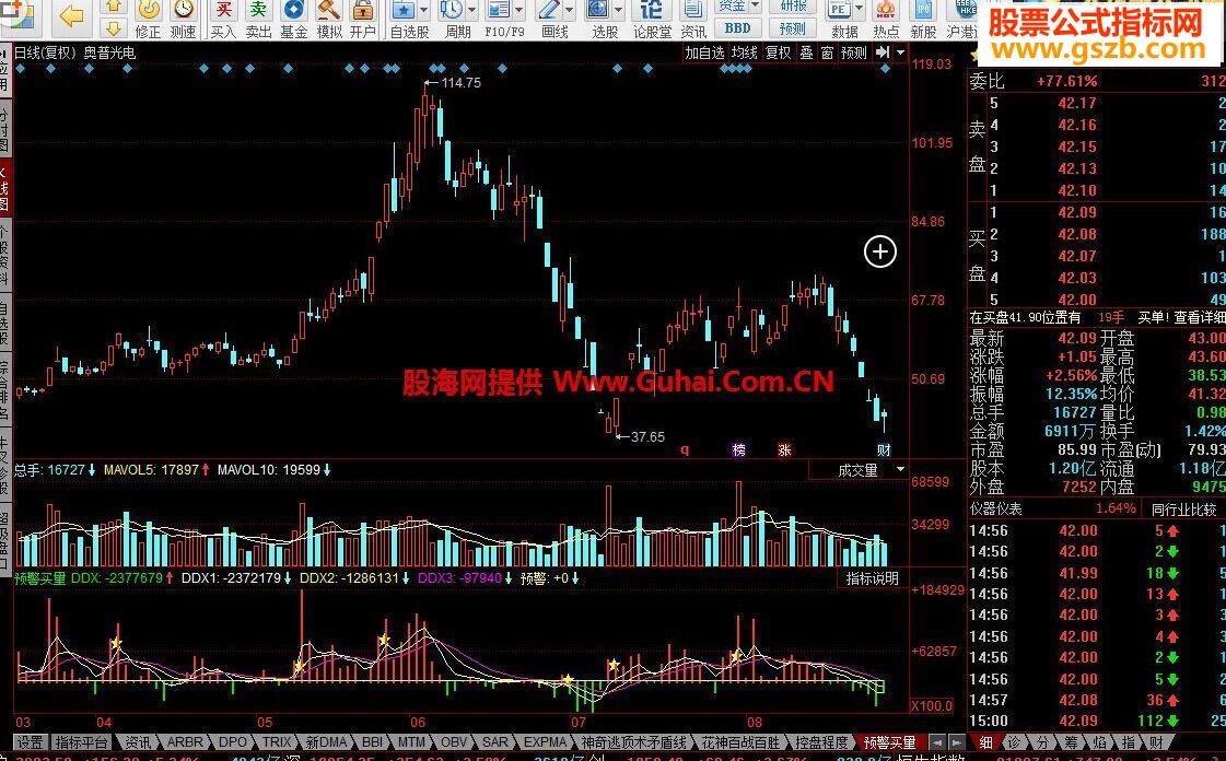 同花顺预警买量指标公式