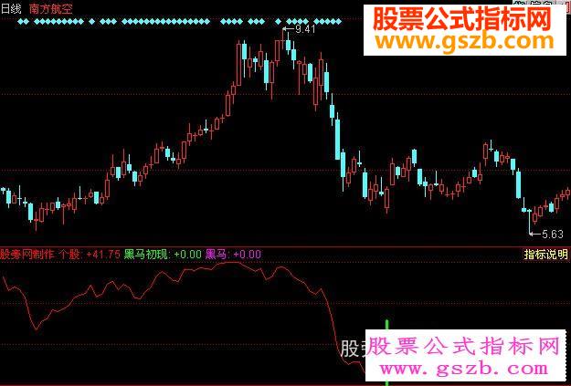 同花顺黑马初现指标公式