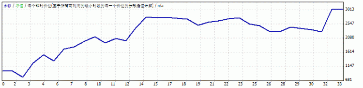 MT4公式根据自己的策略改成的ea