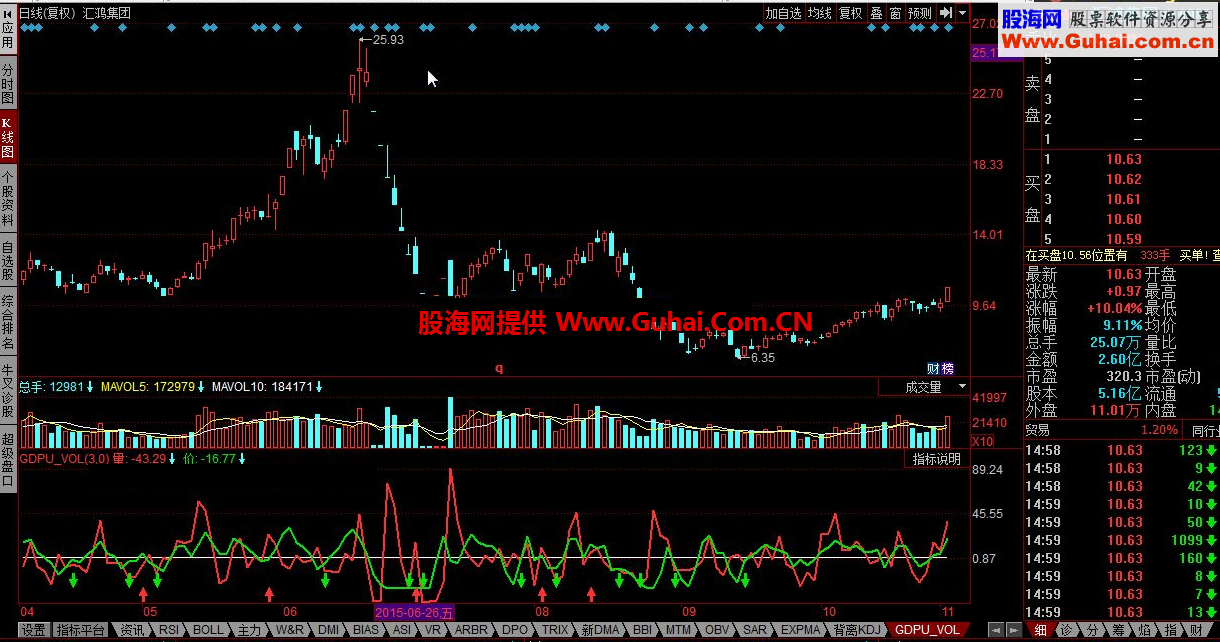 同花顺GDPU_VOL公式 实现成交量放大