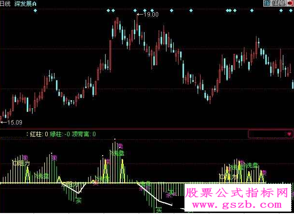 ͬ˳MACDָ깫ʽ