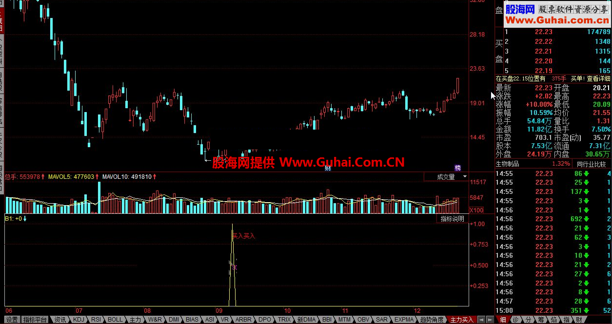 同花顺主力买入公式 主力喜欢这个信号，参考大盘板块成交量做