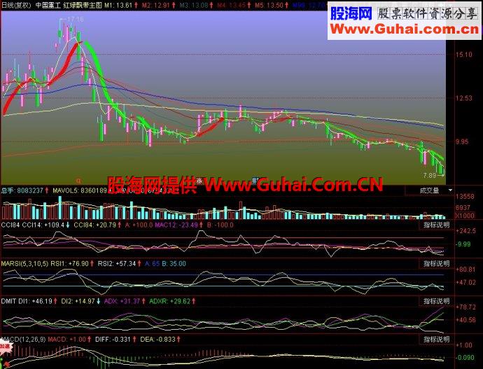 同花顺红绿飘带主图指标