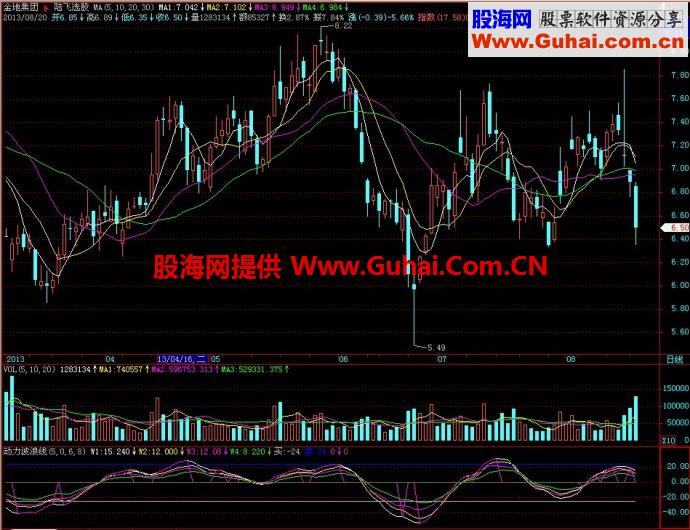 飞狐动力波浪线副图指标
