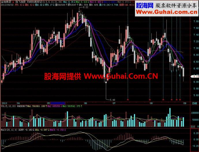 飞狐均线扣抵标记主图指标