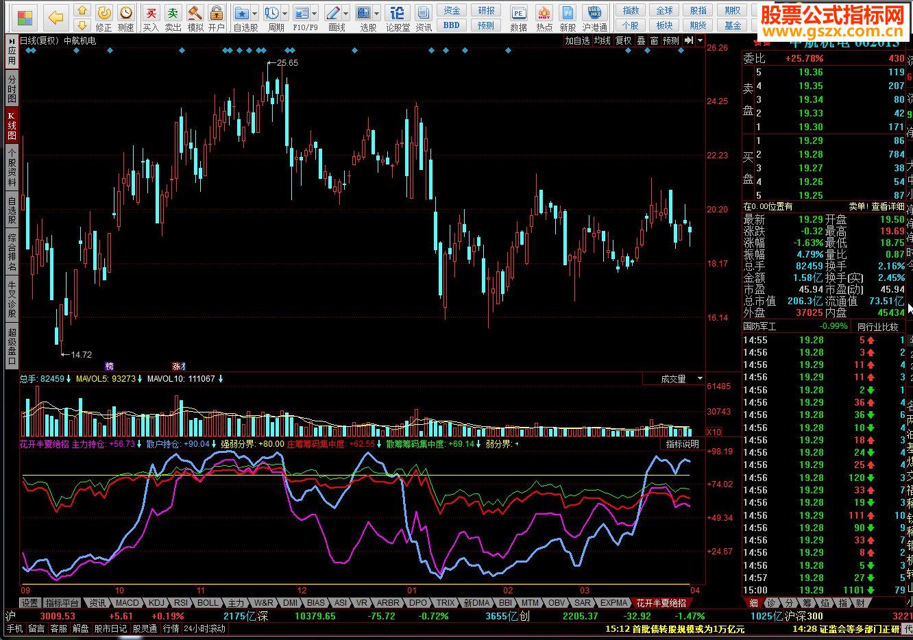 ֲ:EMA(100*(CLOSE-LLV(LOW,34))/(HHV(HIGH,34)-LLV(LOW,34)),3),colormagenta,LINETHICK2;
