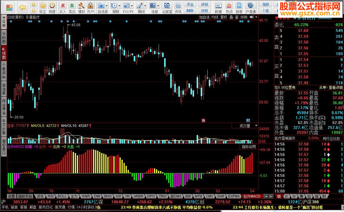 ͬ˳MACD ȷλԴ