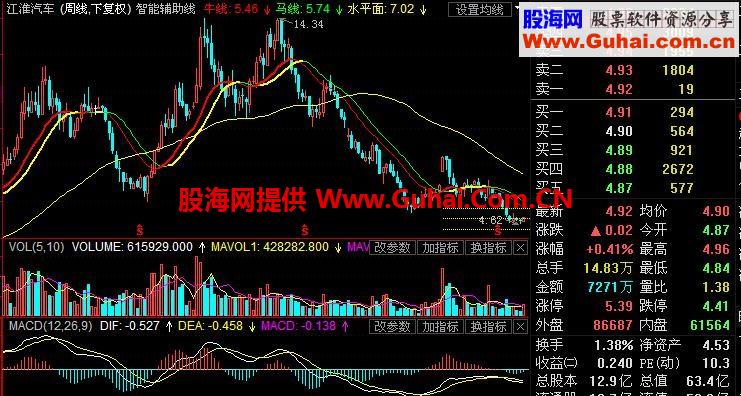 东财通航海家智能辅助线主图公式