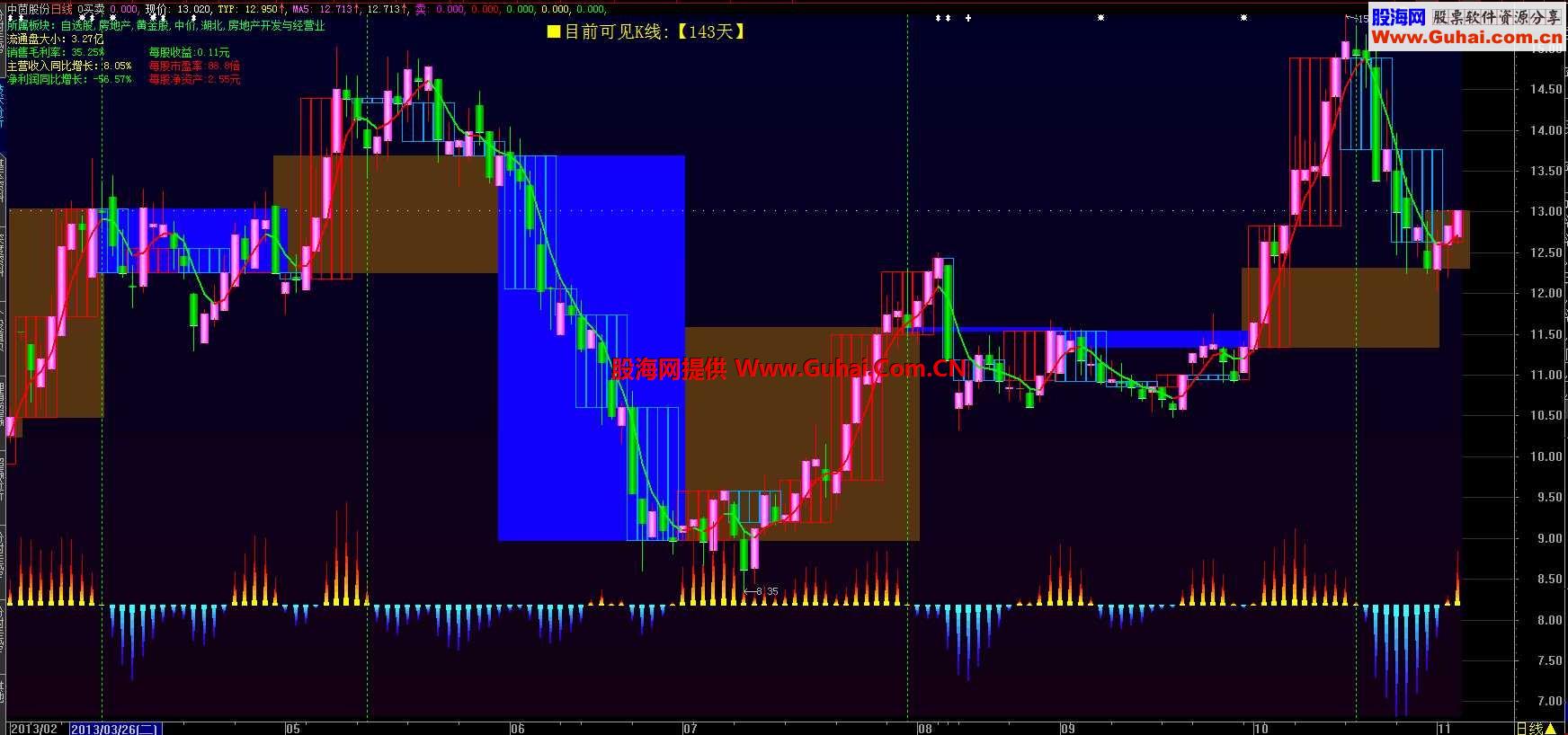 MACD-ͼ  һ ˵