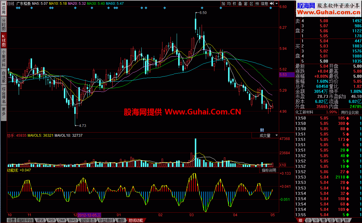 ߶ܷͼ MACD