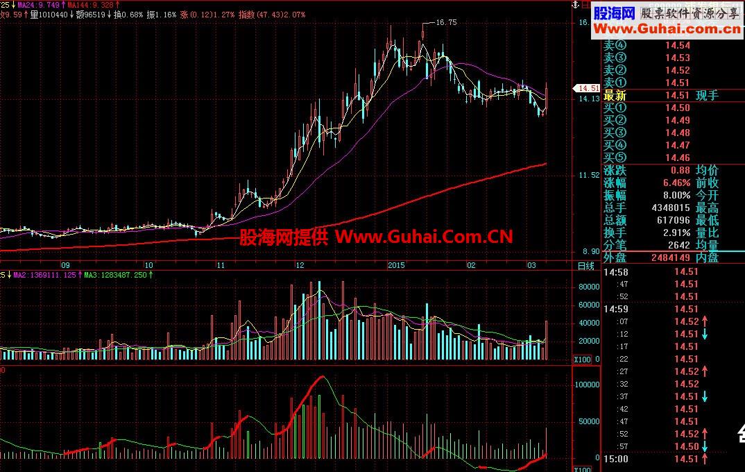 VOL日线 飞狐量波指标 方便看量价背离 