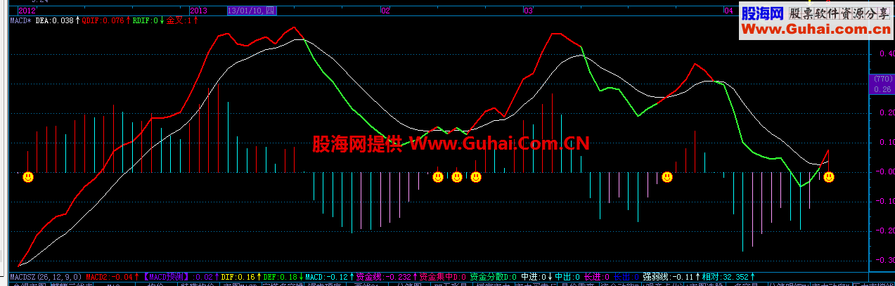 唯美MACD