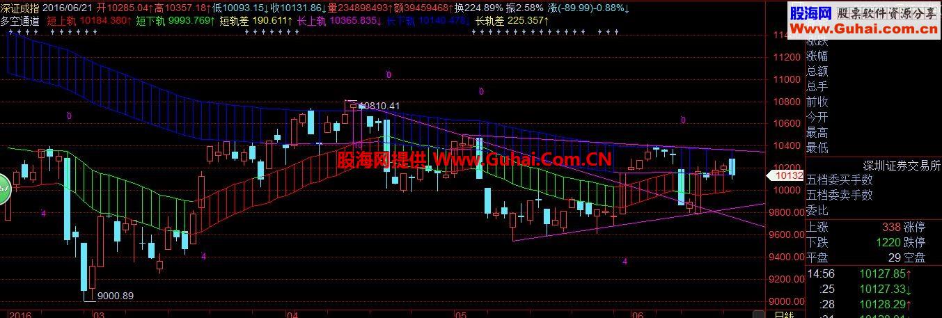 徐小明 飞狐交易师多空通道主图指标